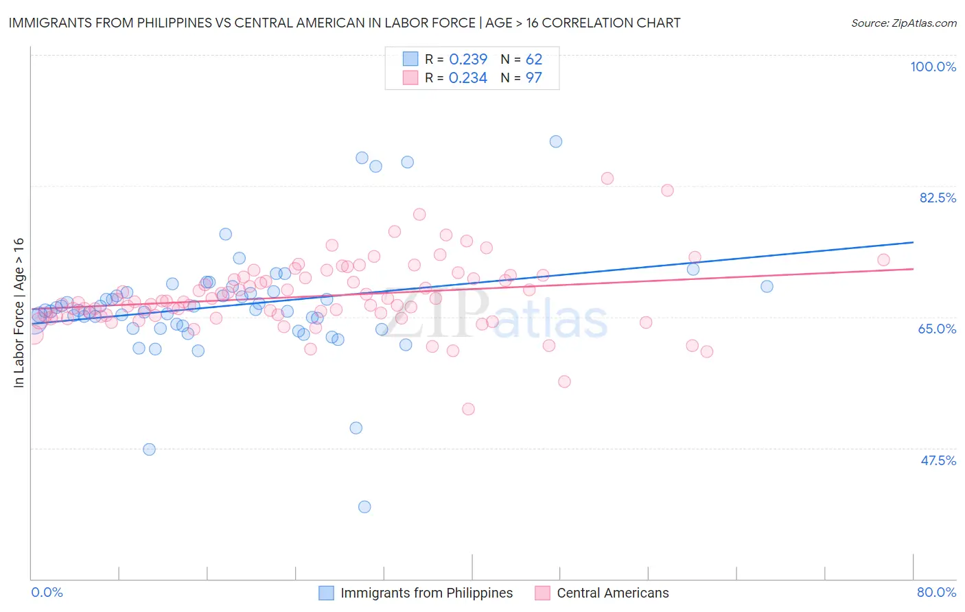 Immigrants from Philippines vs Central American In Labor Force | Age > 16