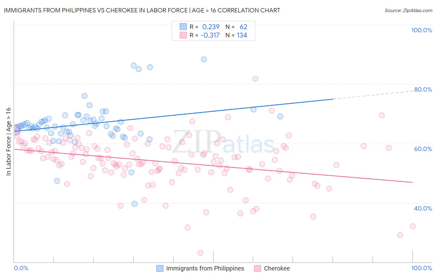 Immigrants from Philippines vs Cherokee In Labor Force | Age > 16