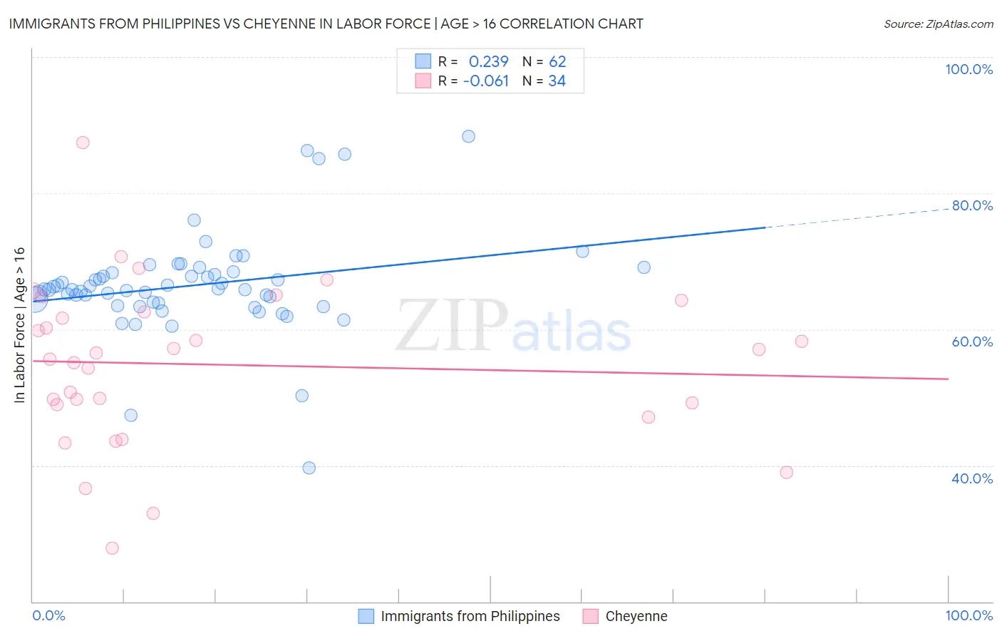 Immigrants from Philippines vs Cheyenne In Labor Force | Age > 16