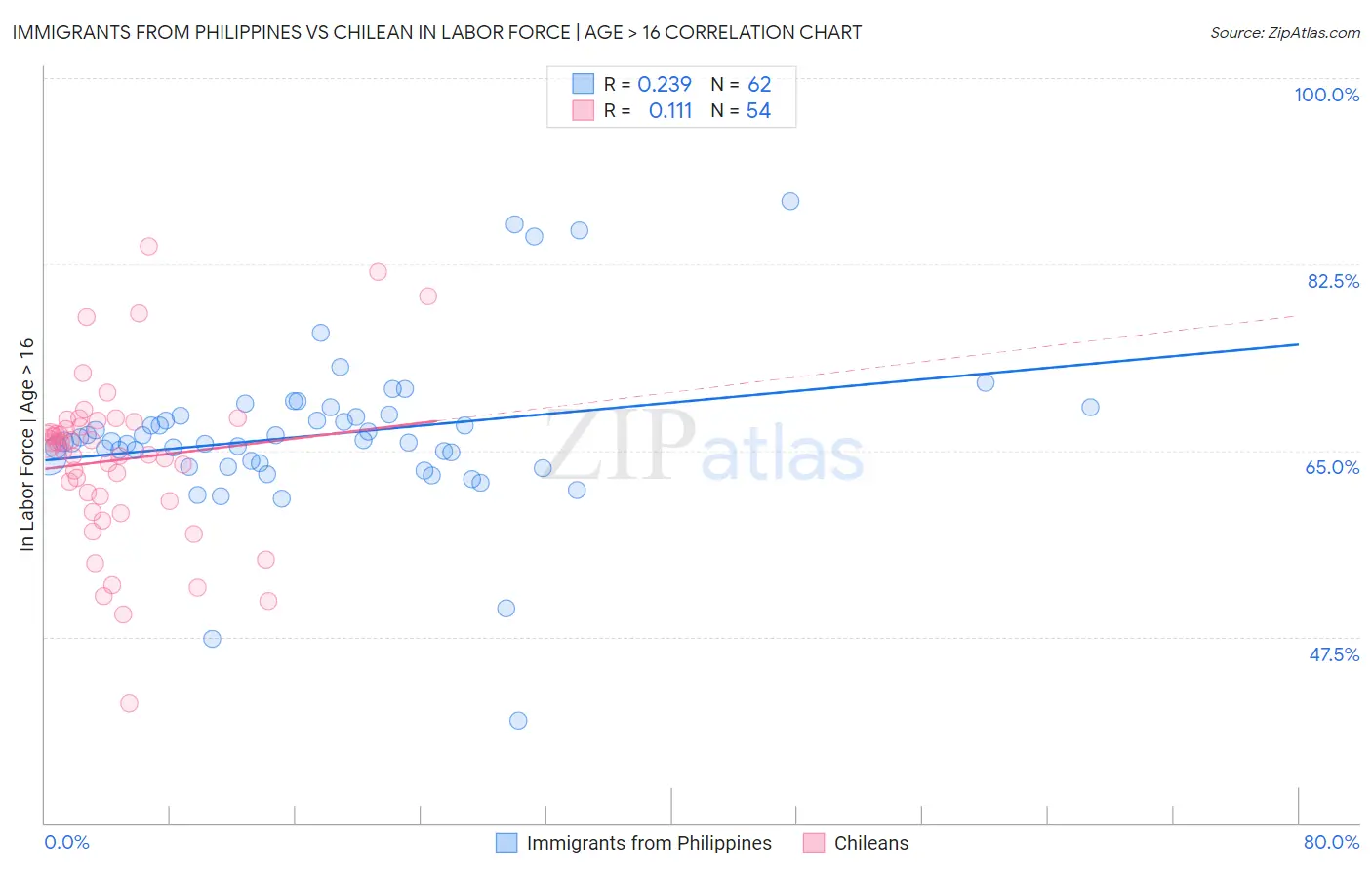 Immigrants from Philippines vs Chilean In Labor Force | Age > 16