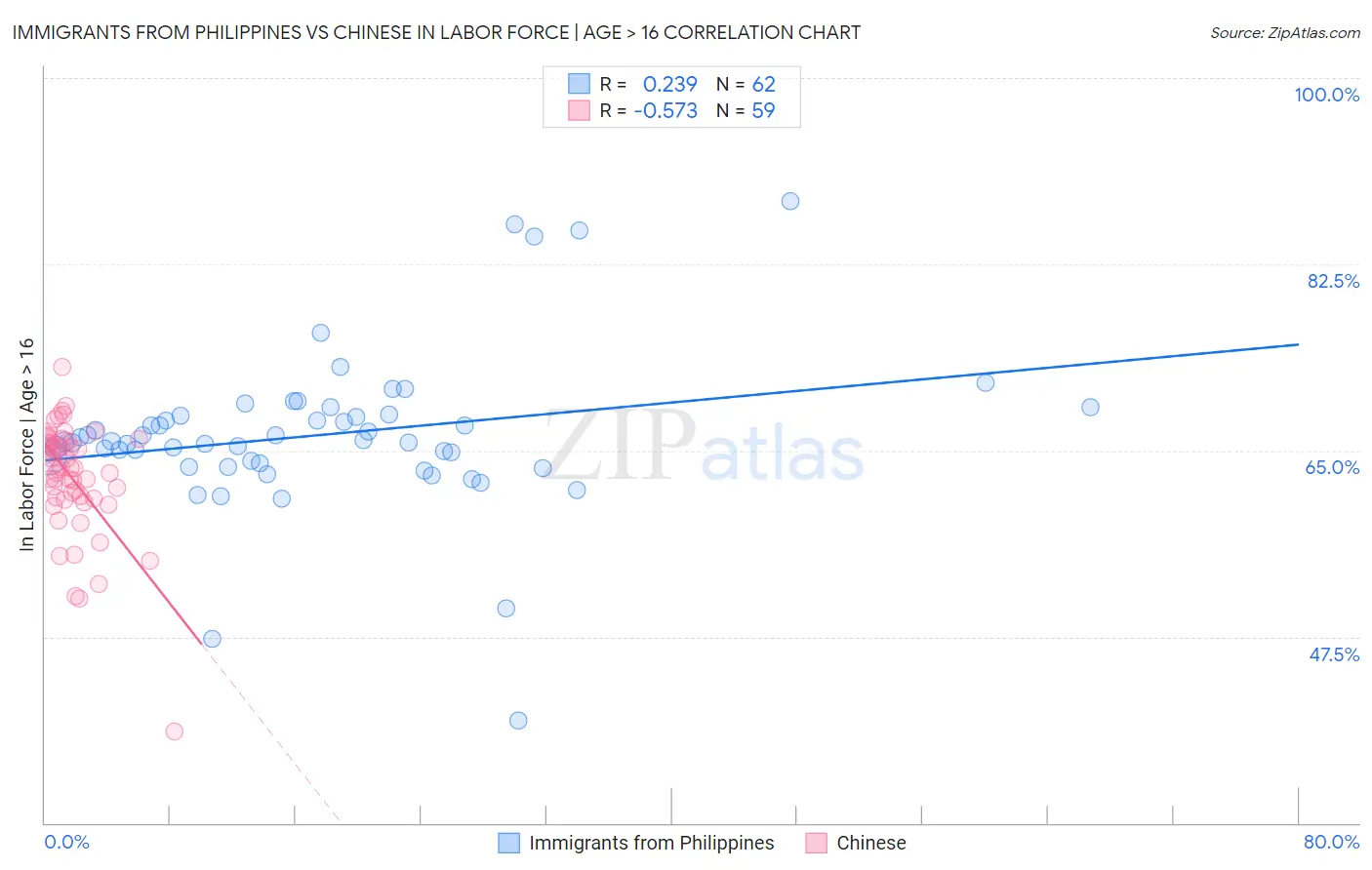 Immigrants from Philippines vs Chinese In Labor Force | Age > 16