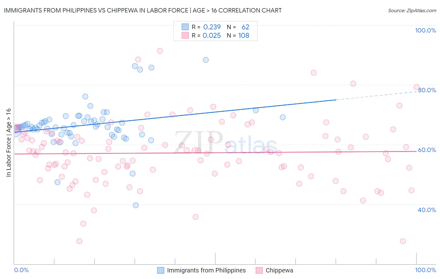 Immigrants from Philippines vs Chippewa In Labor Force | Age > 16