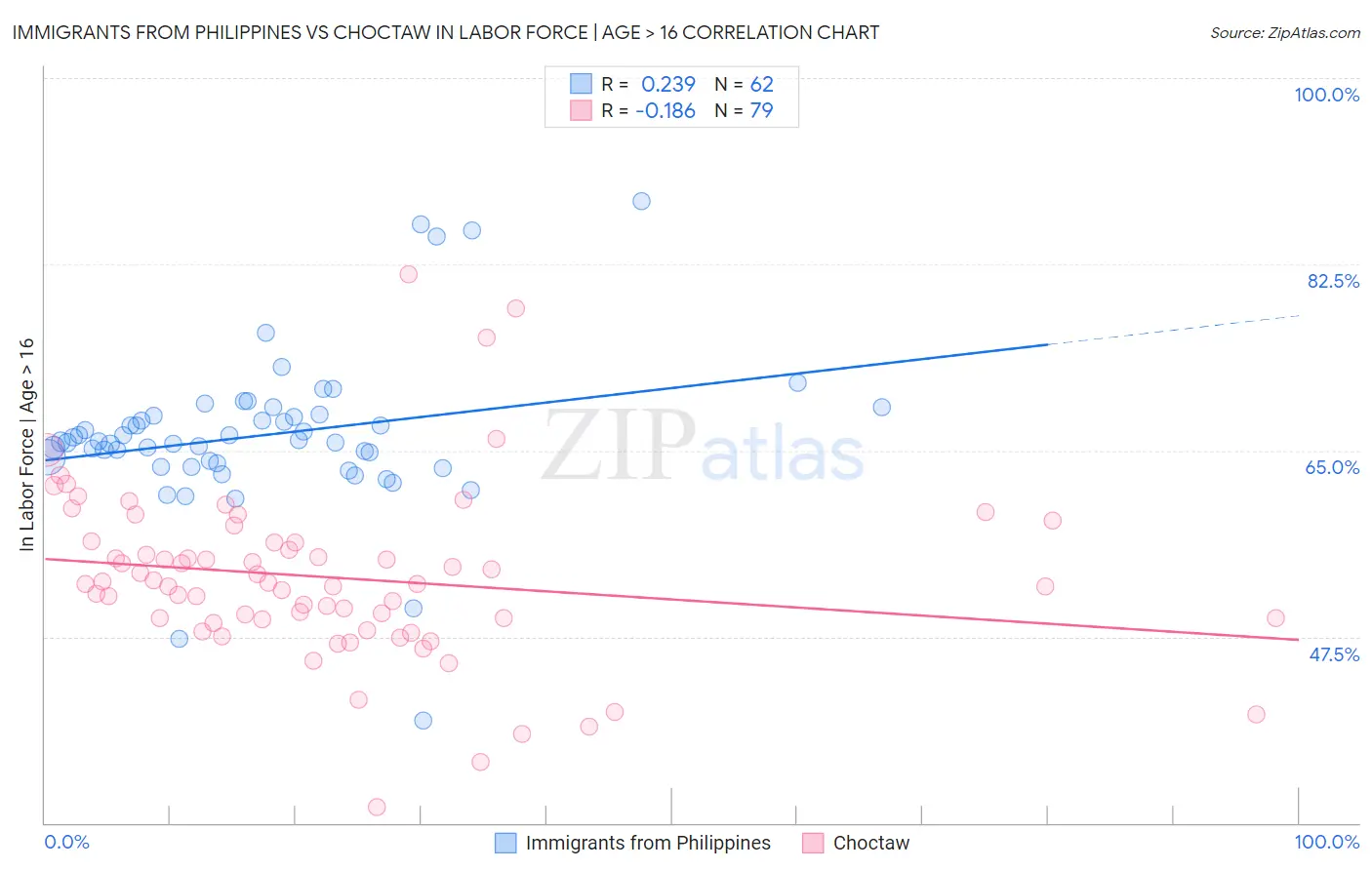 Immigrants from Philippines vs Choctaw In Labor Force | Age > 16