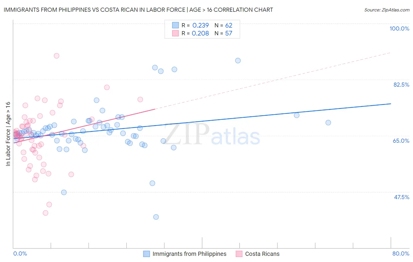 Immigrants from Philippines vs Costa Rican In Labor Force | Age > 16