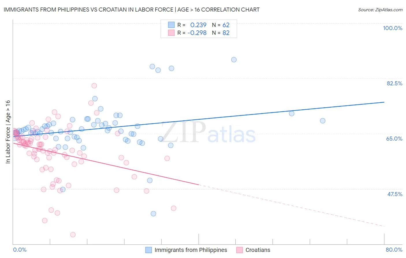 Immigrants from Philippines vs Croatian In Labor Force | Age > 16