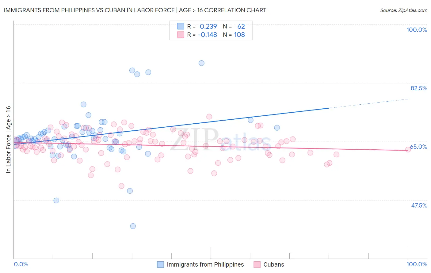 Immigrants from Philippines vs Cuban In Labor Force | Age > 16