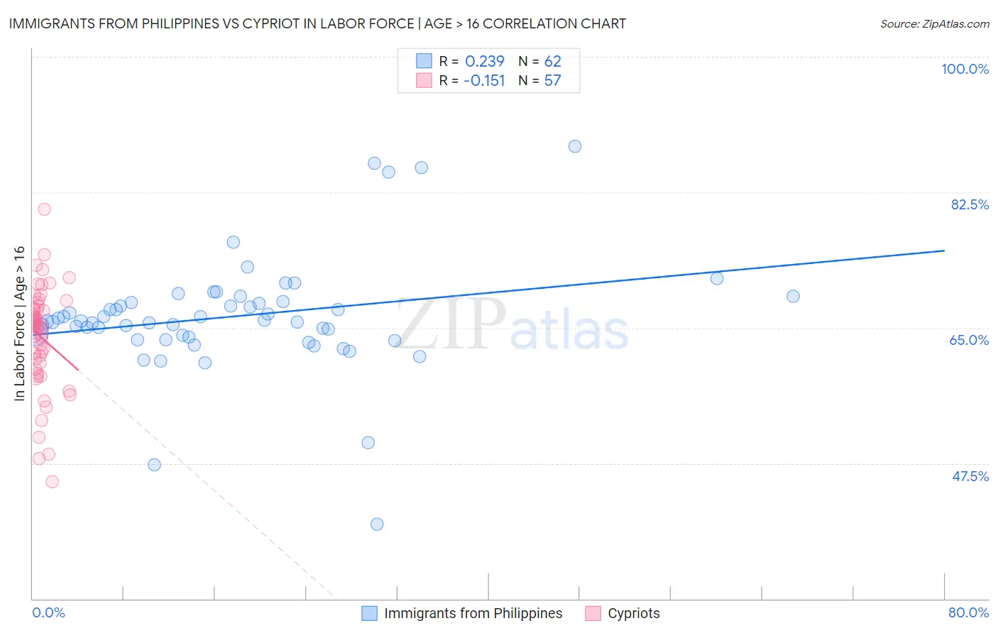 Immigrants from Philippines vs Cypriot In Labor Force | Age > 16