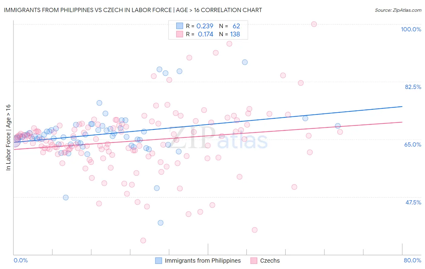 Immigrants from Philippines vs Czech In Labor Force | Age > 16