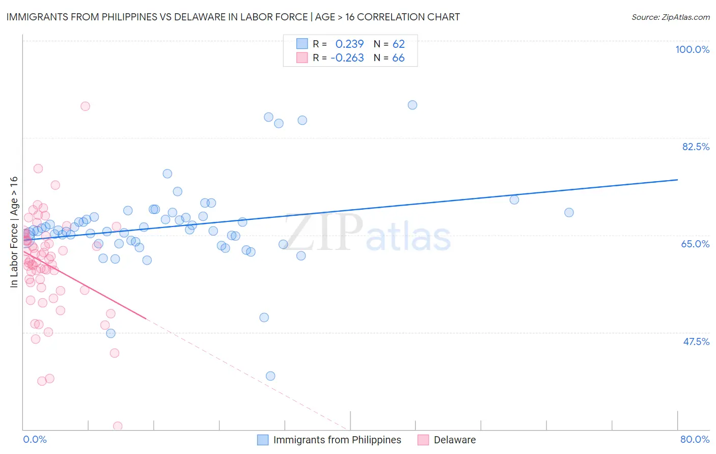 Immigrants from Philippines vs Delaware In Labor Force | Age > 16