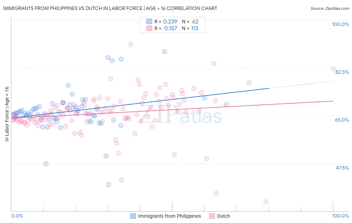 Immigrants from Philippines vs Dutch In Labor Force | Age > 16