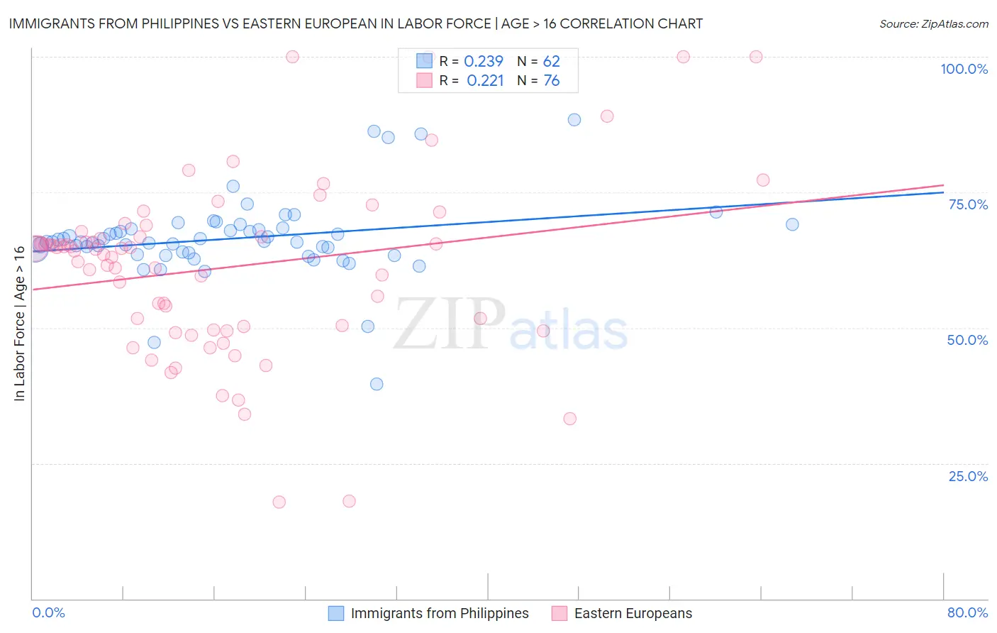 Immigrants from Philippines vs Eastern European In Labor Force | Age > 16