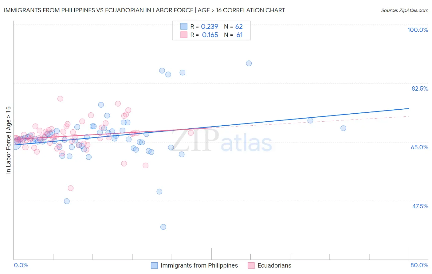 Immigrants from Philippines vs Ecuadorian In Labor Force | Age > 16