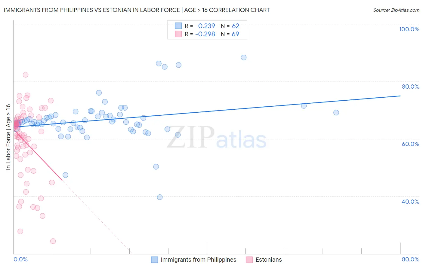 Immigrants from Philippines vs Estonian In Labor Force | Age > 16