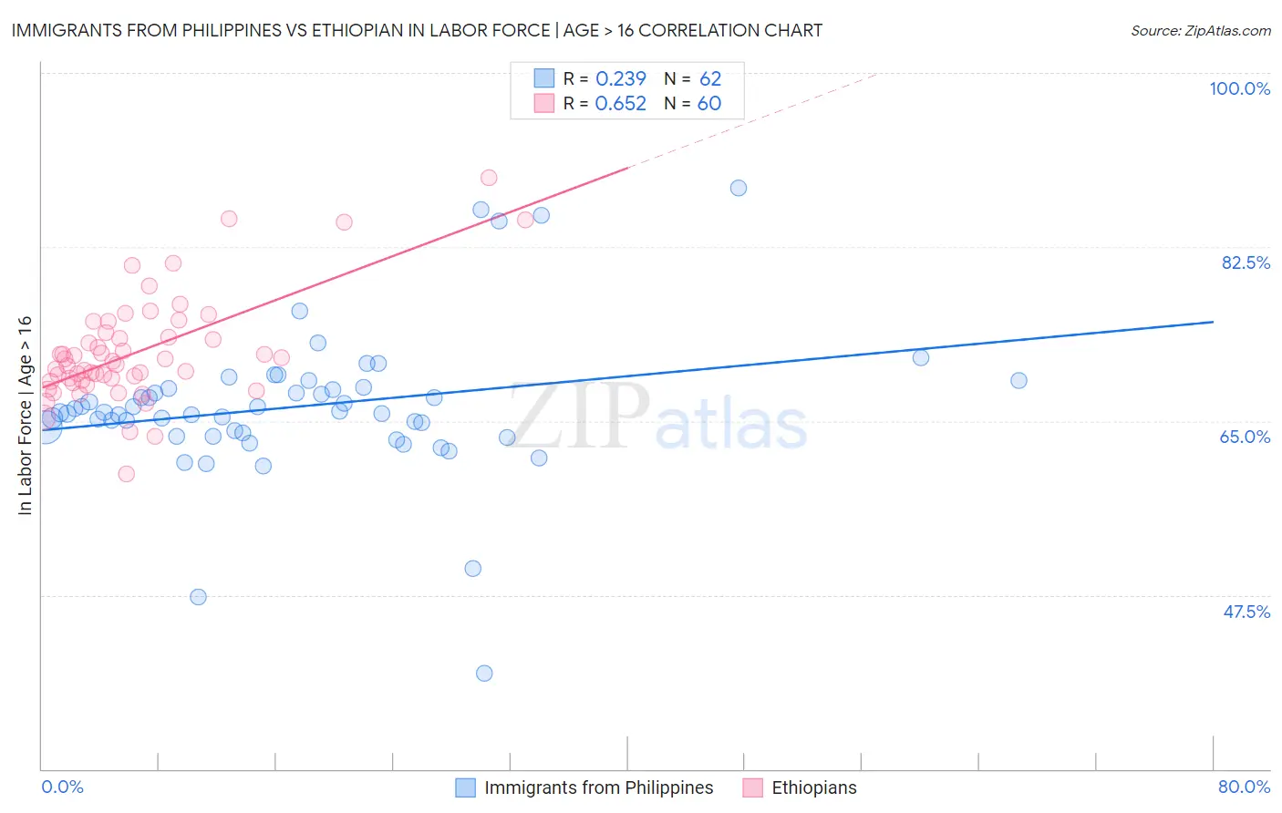 Immigrants from Philippines vs Ethiopian In Labor Force | Age > 16