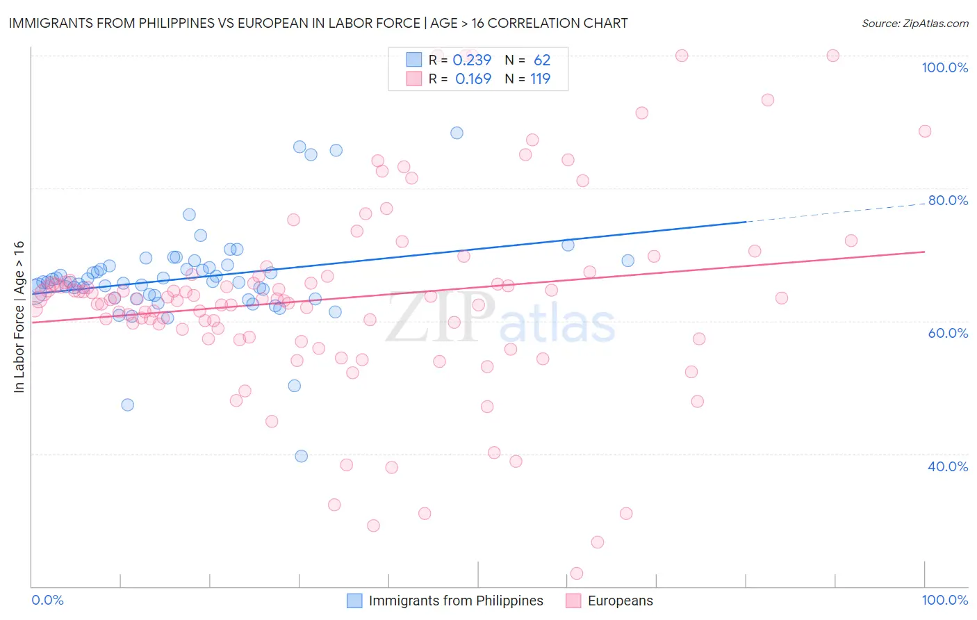 Immigrants from Philippines vs European In Labor Force | Age > 16