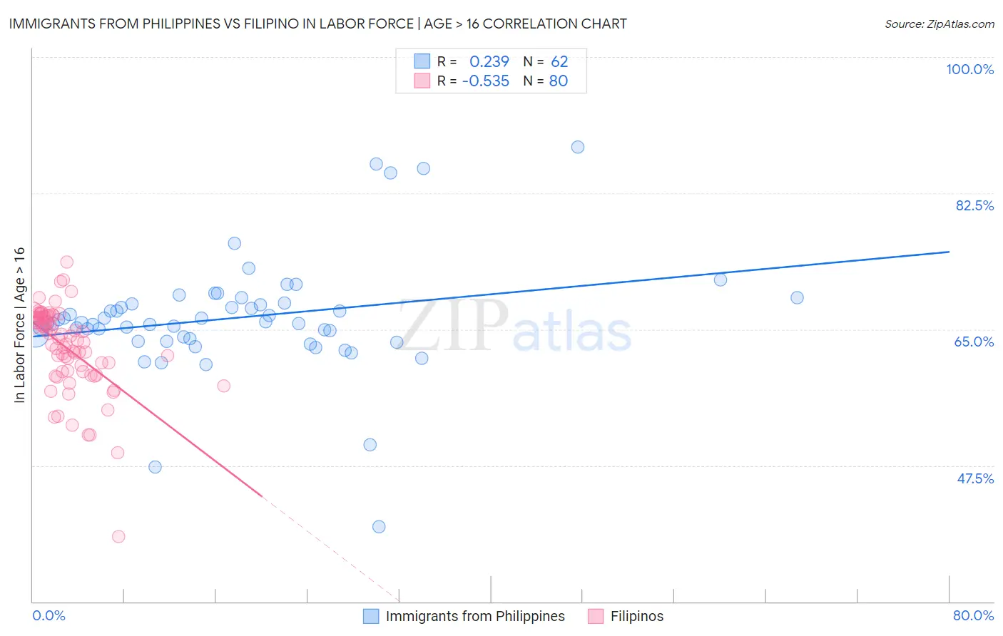 Immigrants from Philippines vs Filipino In Labor Force | Age > 16