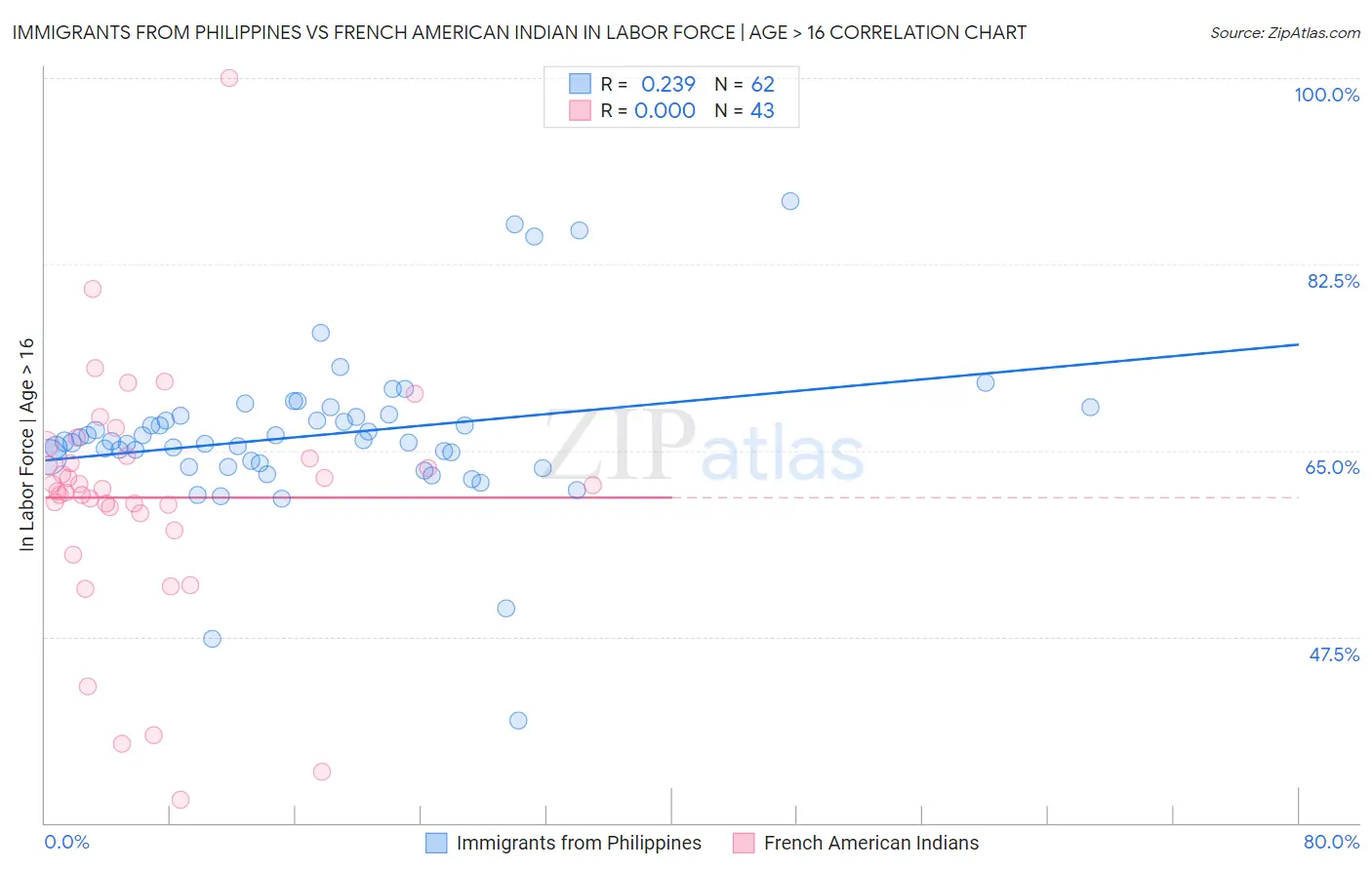 Immigrants from Philippines vs French American Indian In Labor Force | Age > 16