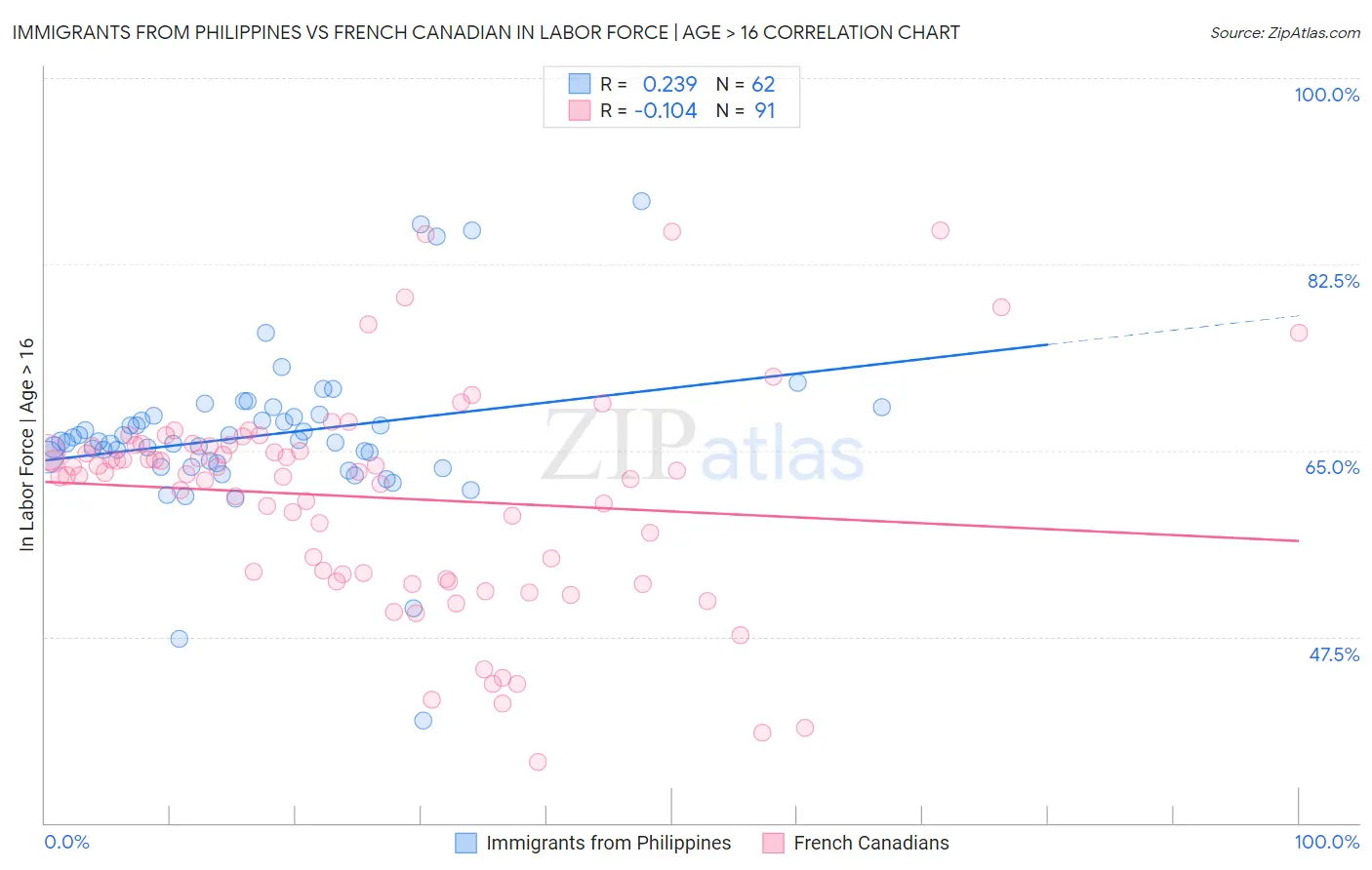 Immigrants from Philippines vs French Canadian In Labor Force | Age > 16