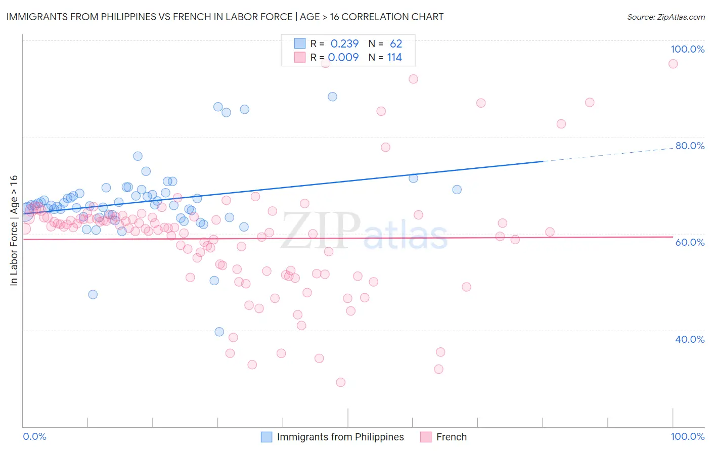 Immigrants from Philippines vs French In Labor Force | Age > 16