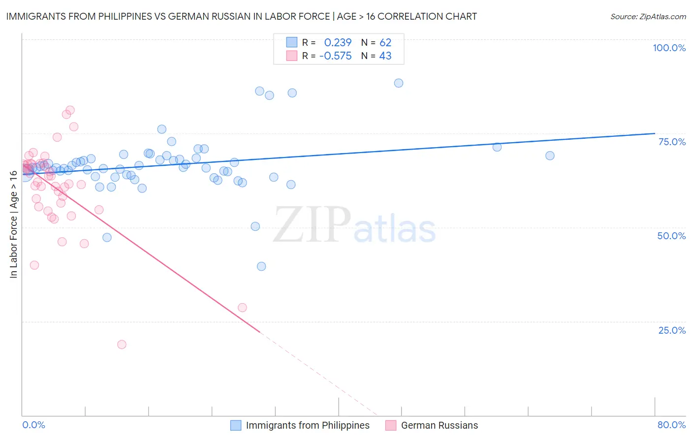 Immigrants from Philippines vs German Russian In Labor Force | Age > 16