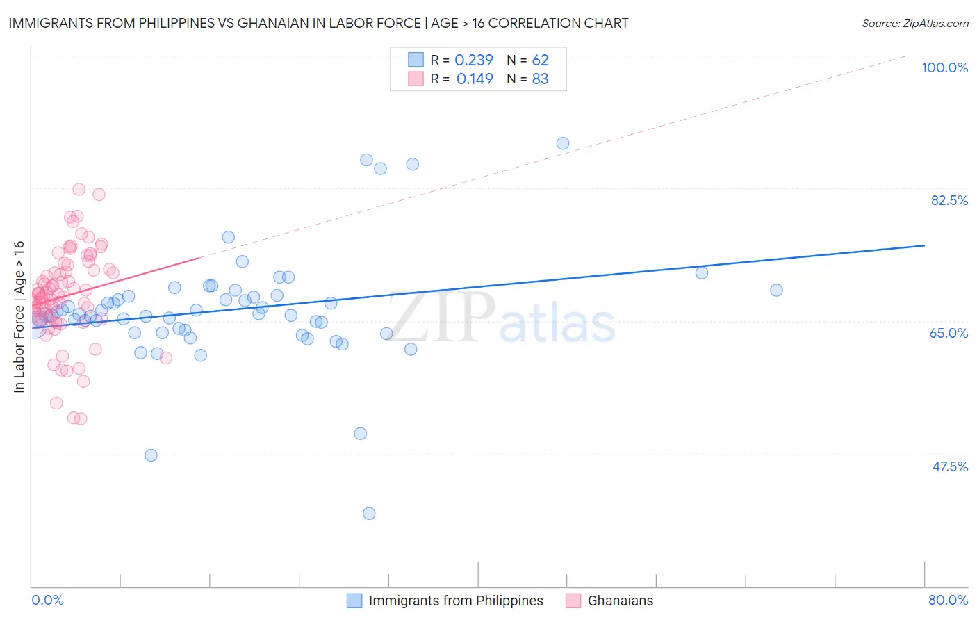 Immigrants from Philippines vs Ghanaian In Labor Force | Age > 16