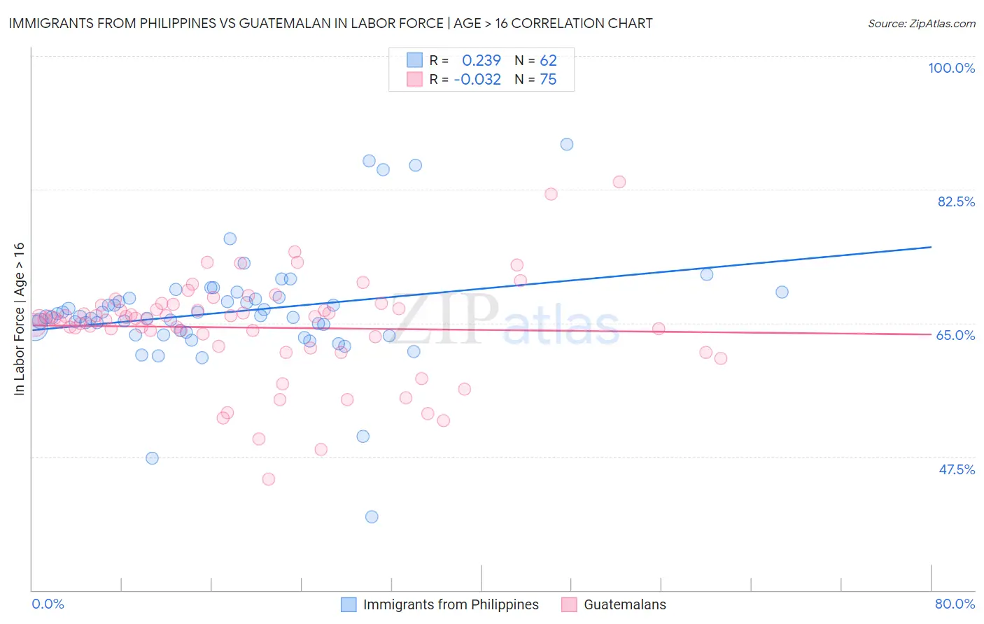 Immigrants from Philippines vs Guatemalan In Labor Force | Age > 16
