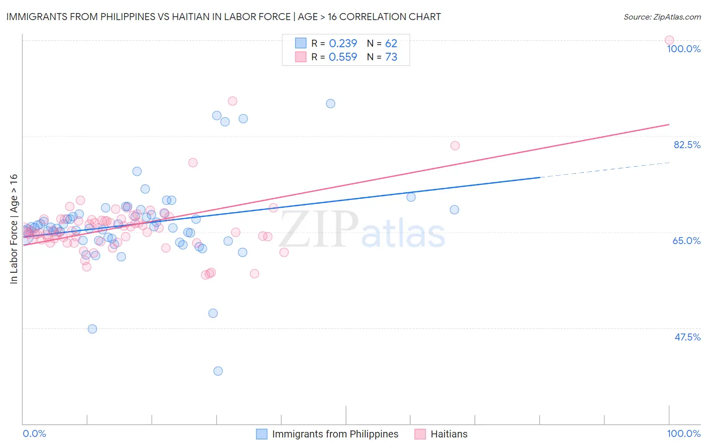 Immigrants from Philippines vs Haitian In Labor Force | Age > 16