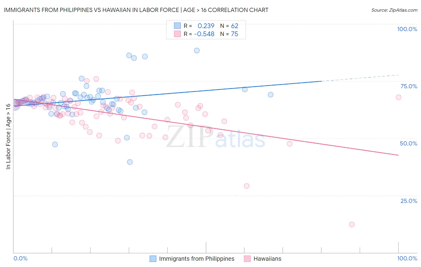 Immigrants from Philippines vs Hawaiian In Labor Force | Age > 16