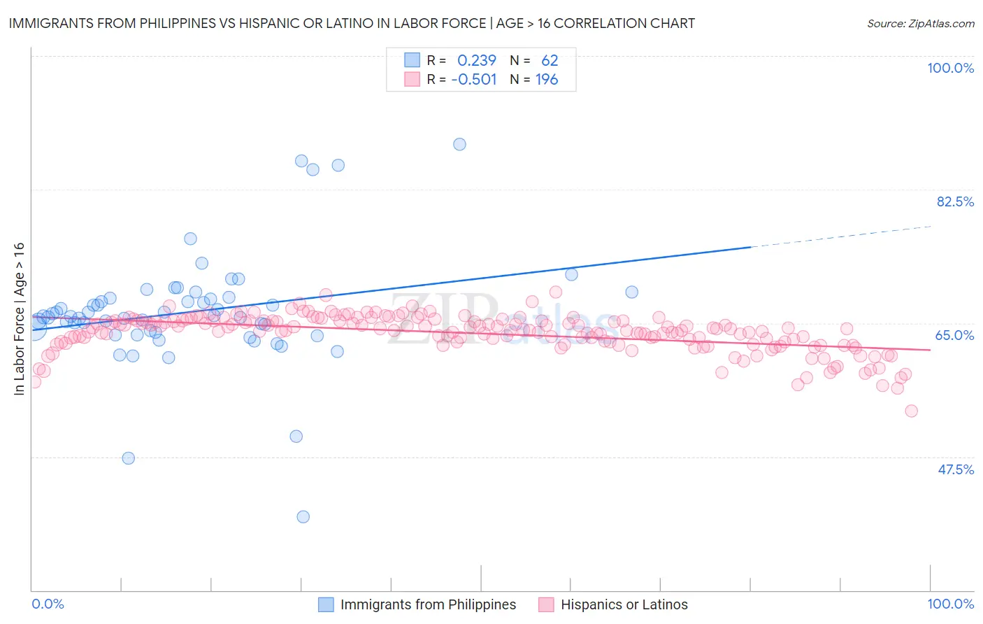 Immigrants from Philippines vs Hispanic or Latino In Labor Force | Age > 16