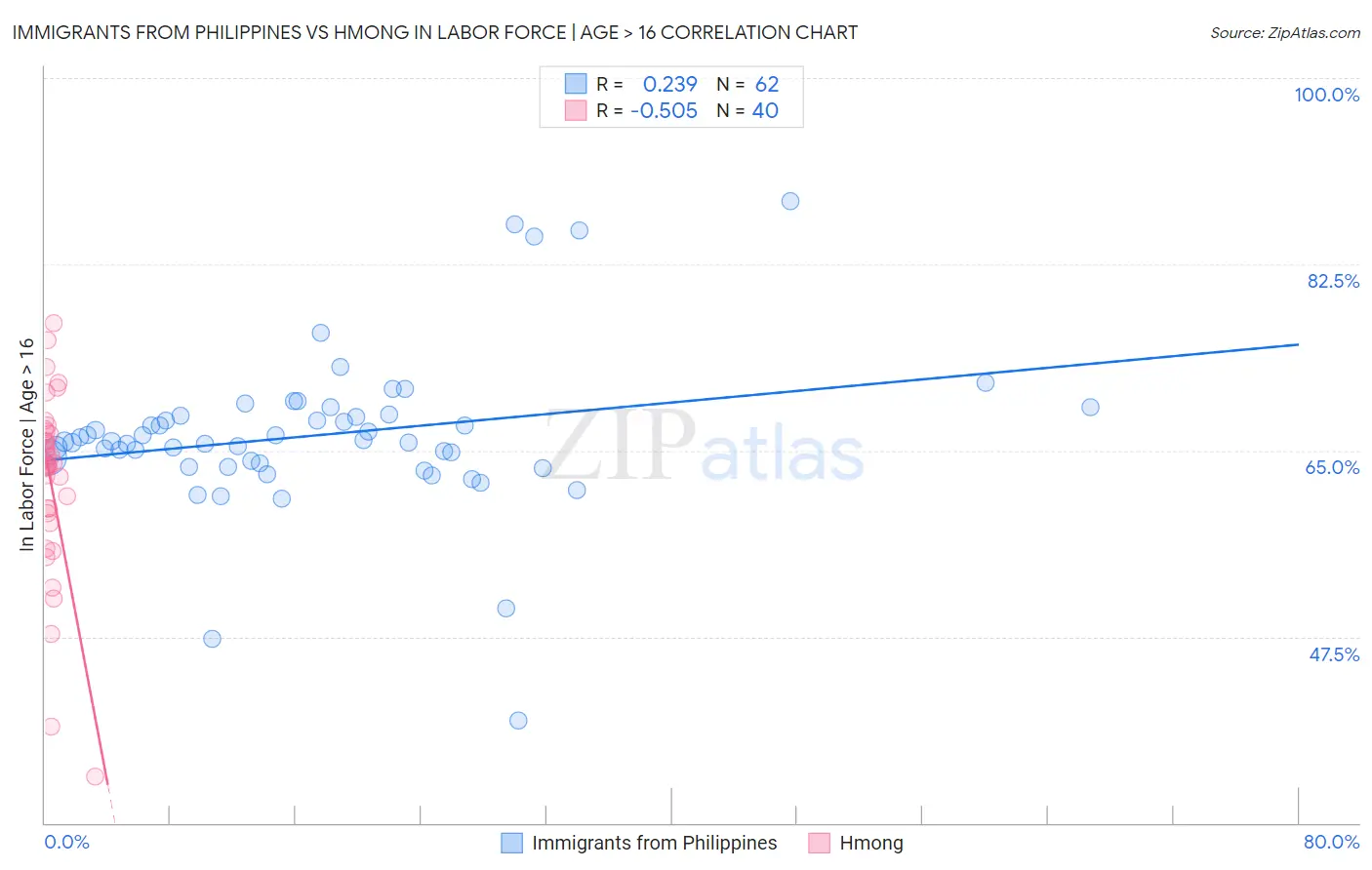 Immigrants from Philippines vs Hmong In Labor Force | Age > 16