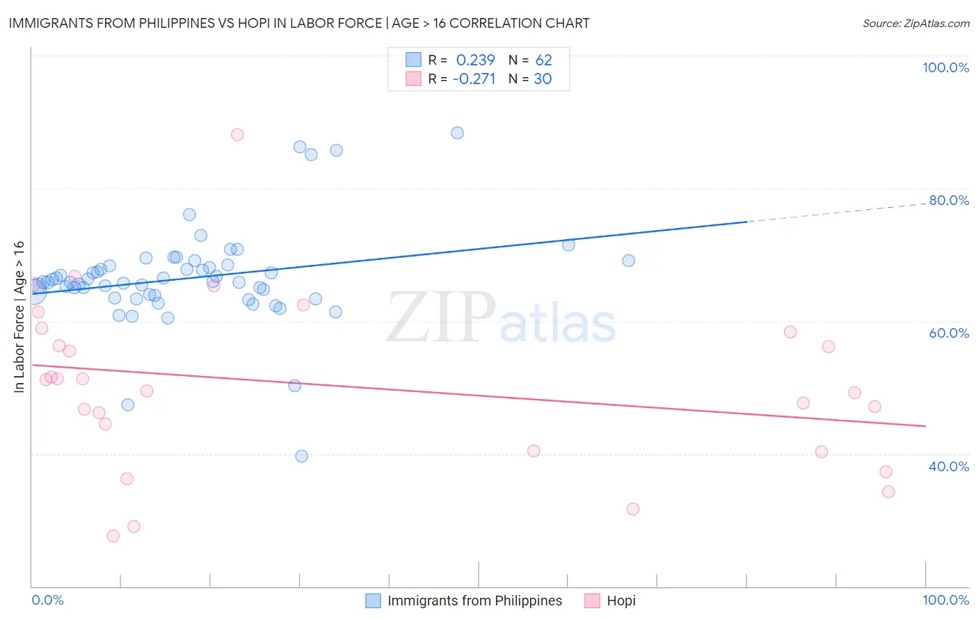 Immigrants from Philippines vs Hopi In Labor Force | Age > 16