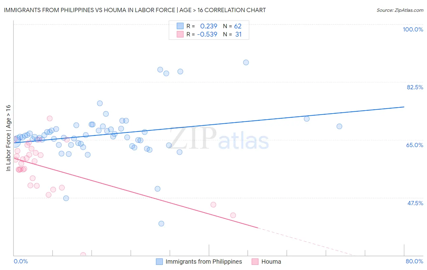 Immigrants from Philippines vs Houma In Labor Force | Age > 16