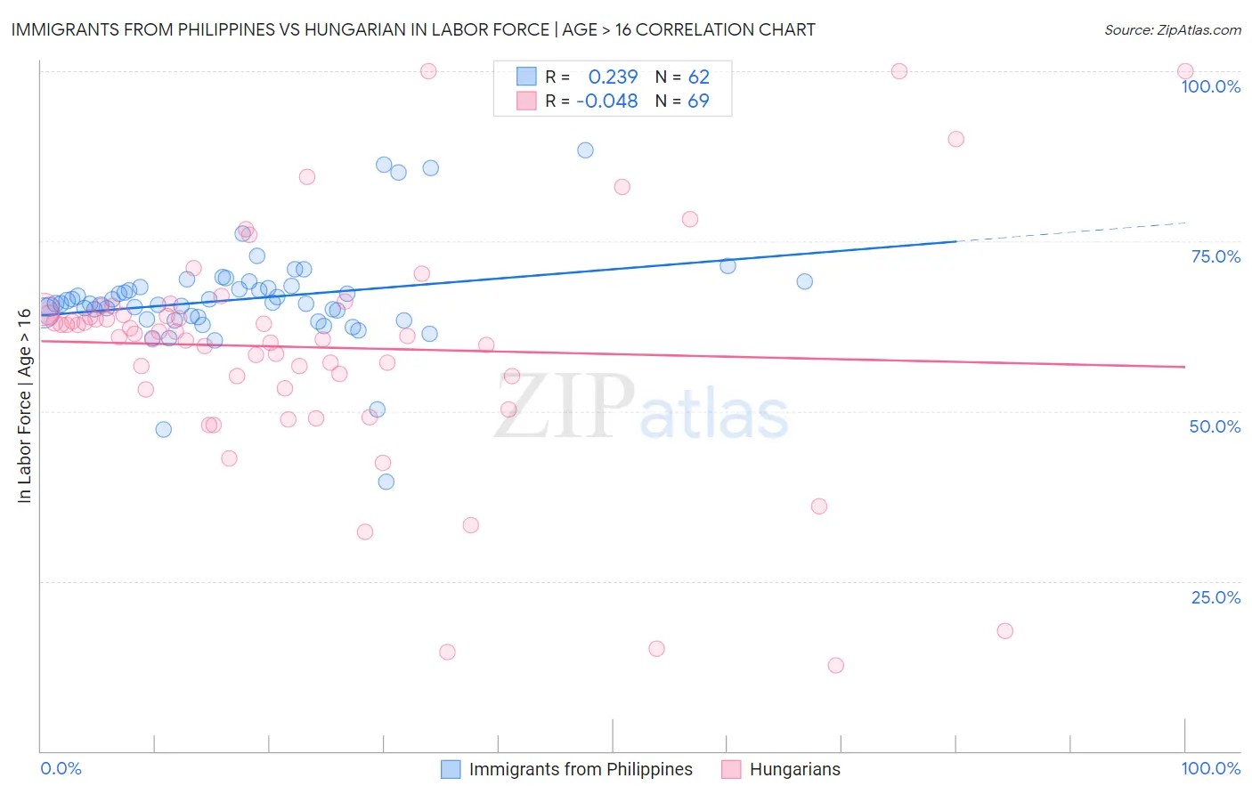 Immigrants from Philippines vs Hungarian In Labor Force | Age > 16