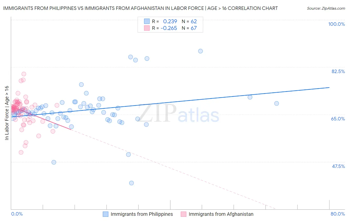 Immigrants from Philippines vs Immigrants from Afghanistan In Labor Force | Age > 16