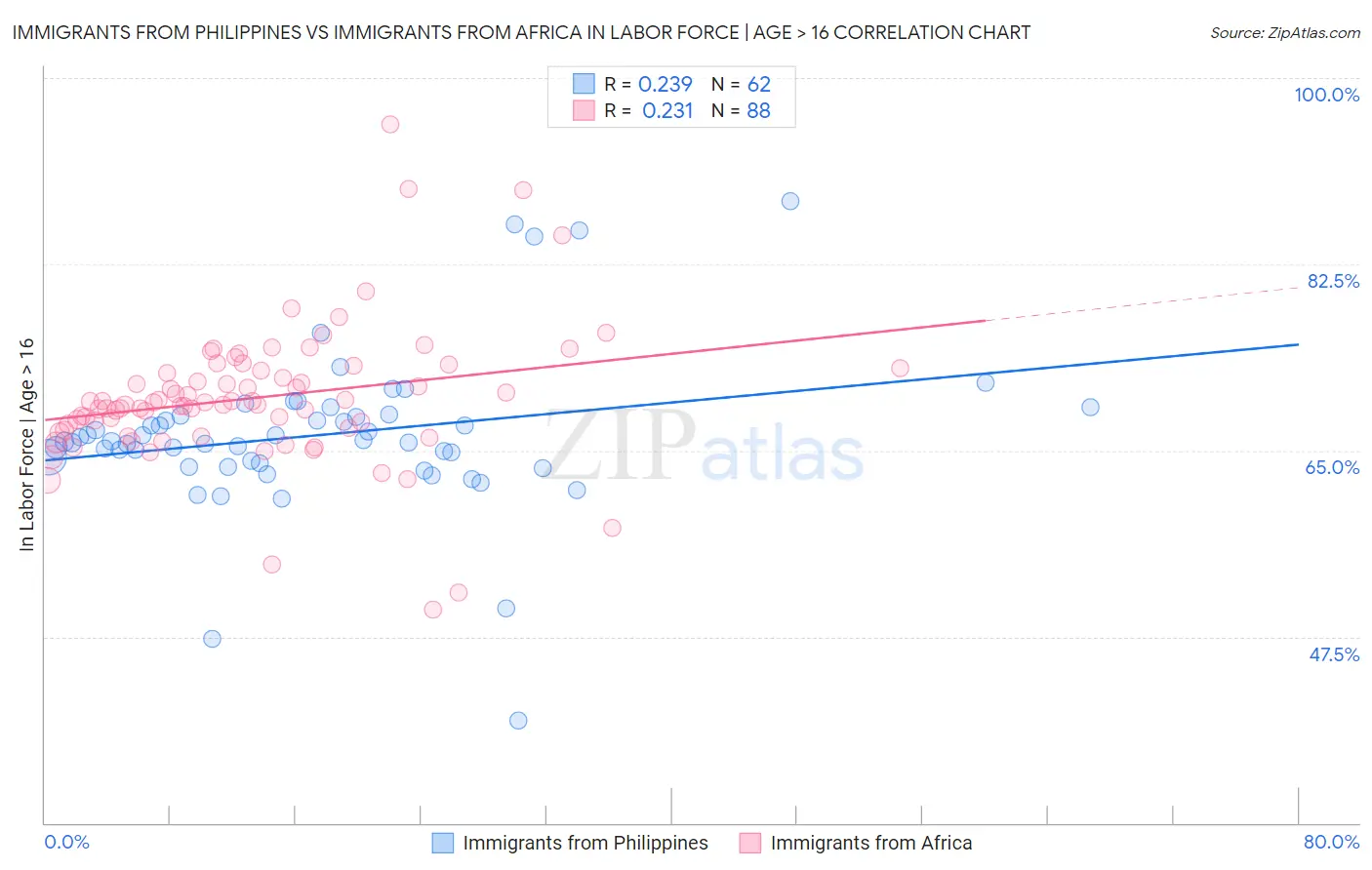 Immigrants from Philippines vs Immigrants from Africa In Labor Force | Age > 16