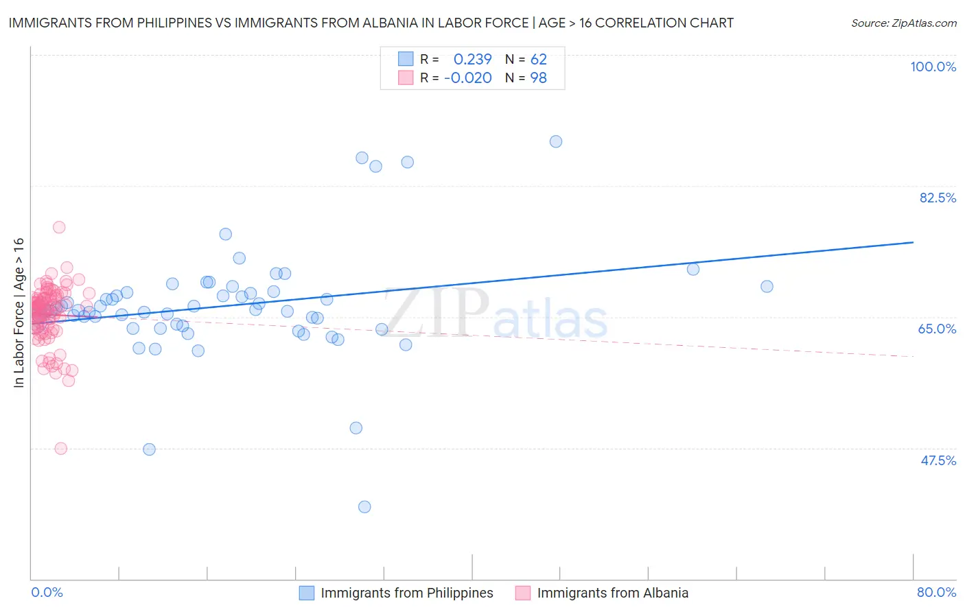 Immigrants from Philippines vs Immigrants from Albania In Labor Force | Age > 16