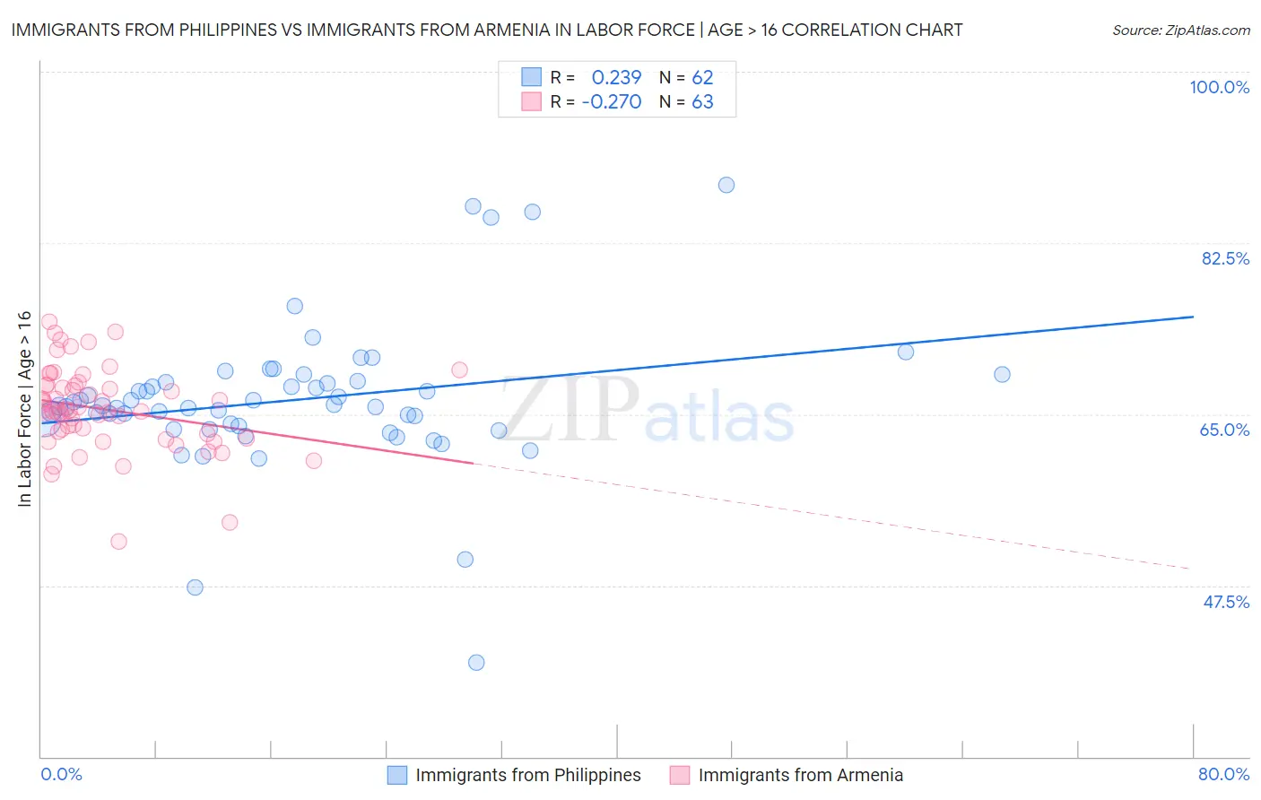 Immigrants from Philippines vs Immigrants from Armenia In Labor Force | Age > 16