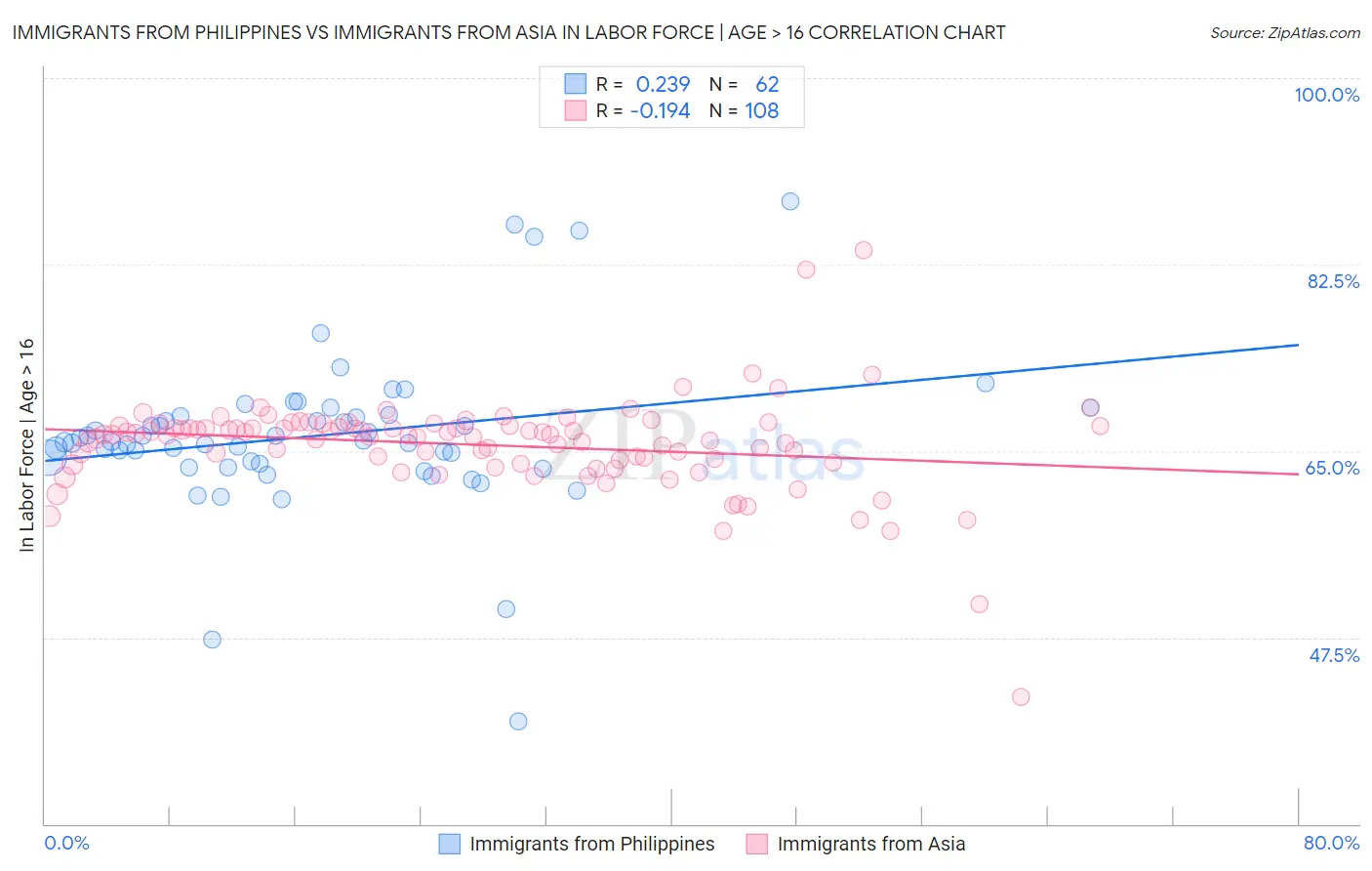Immigrants from Philippines vs Immigrants from Asia In Labor Force | Age > 16