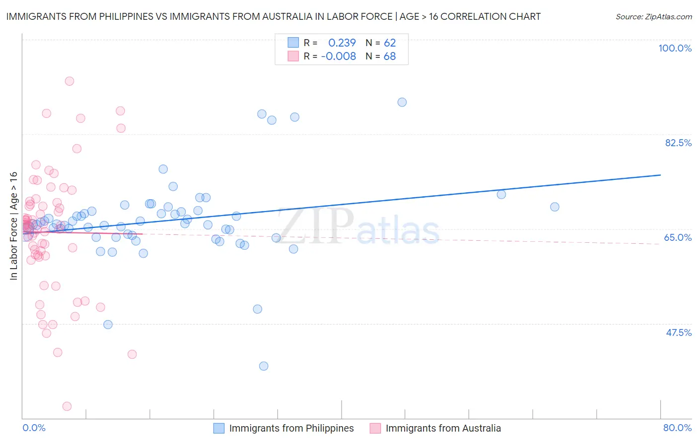 Immigrants from Philippines vs Immigrants from Australia In Labor Force | Age > 16