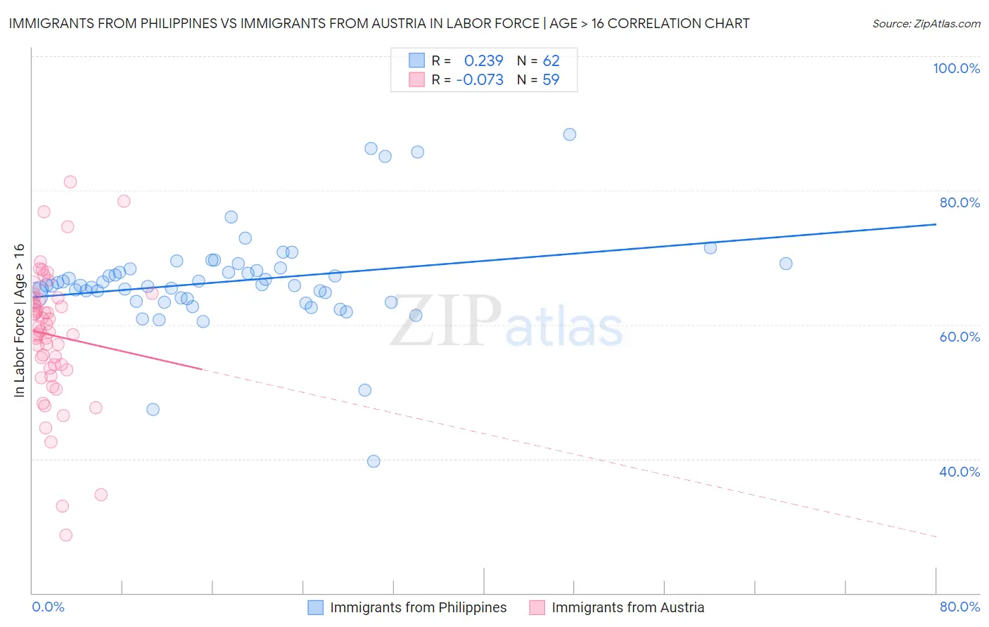 Immigrants from Philippines vs Immigrants from Austria In Labor Force | Age > 16
