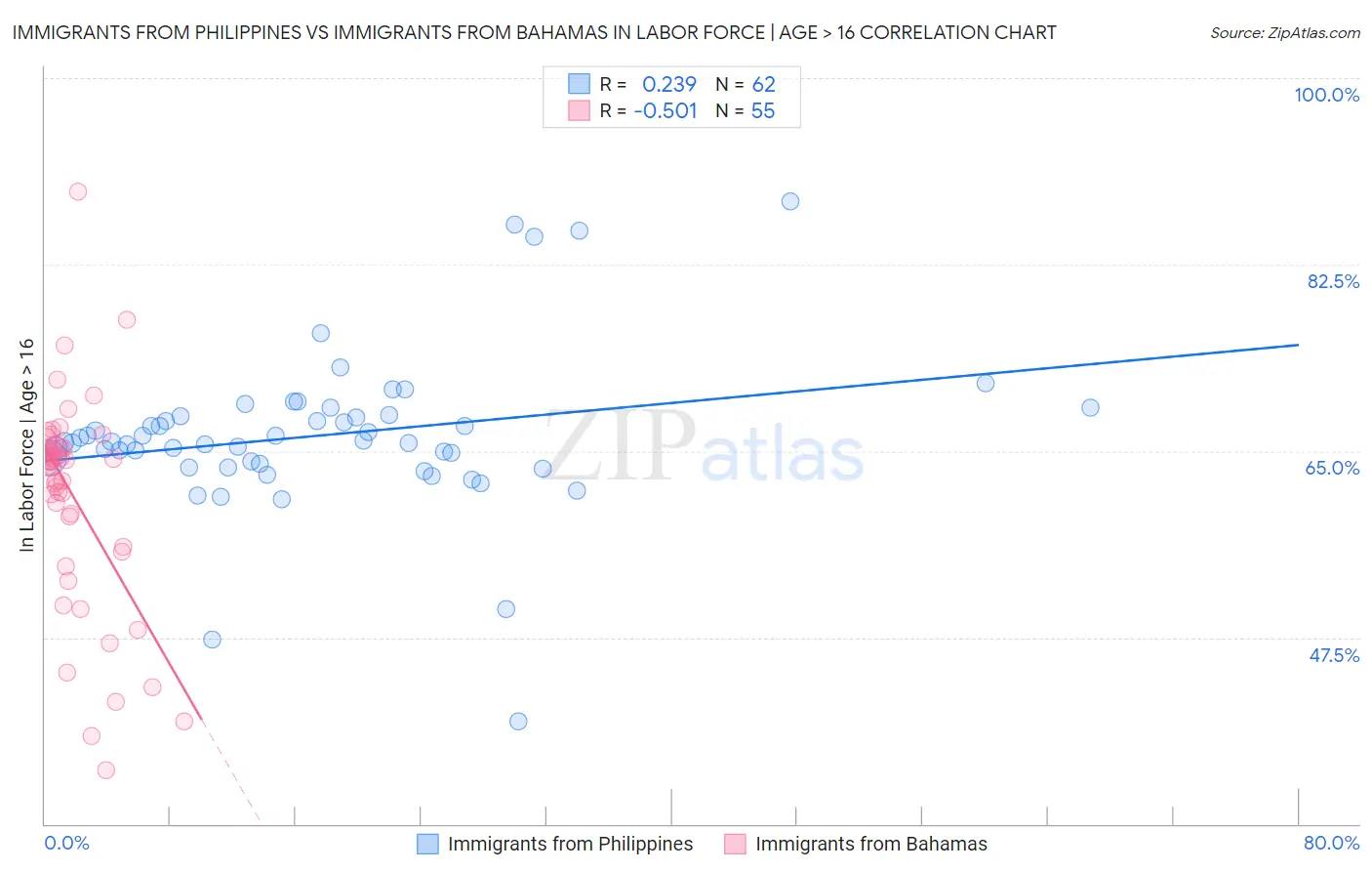 Immigrants from Philippines vs Immigrants from Bahamas In Labor Force | Age > 16