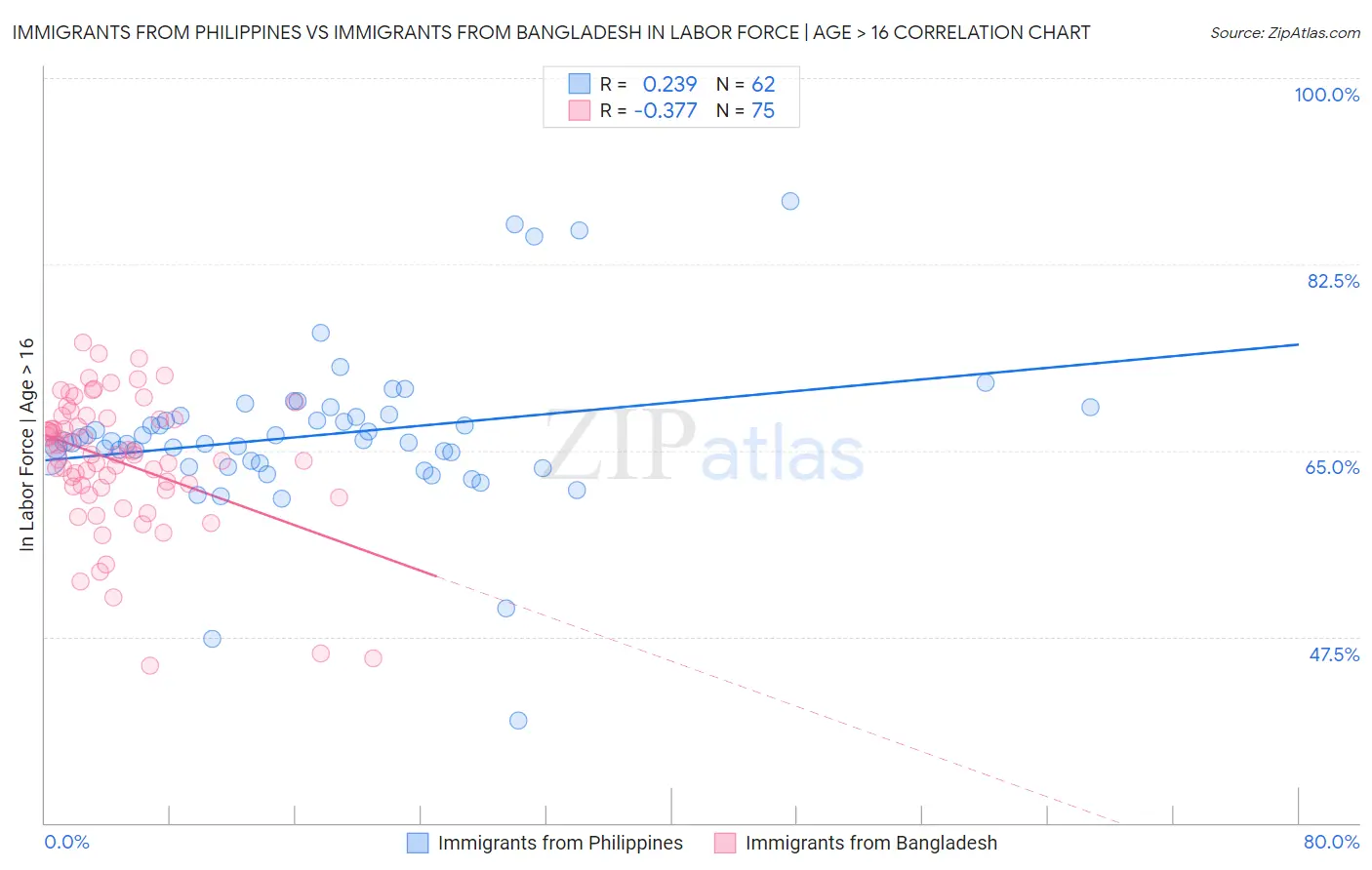 Immigrants from Philippines vs Immigrants from Bangladesh In Labor Force | Age > 16
