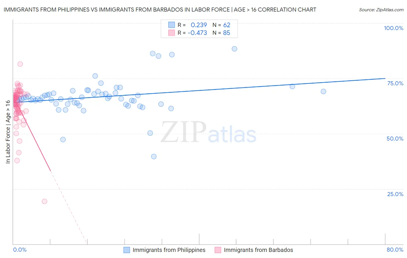 Immigrants from Philippines vs Immigrants from Barbados In Labor Force | Age > 16