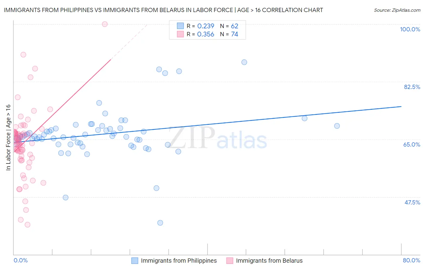 Immigrants from Philippines vs Immigrants from Belarus In Labor Force | Age > 16