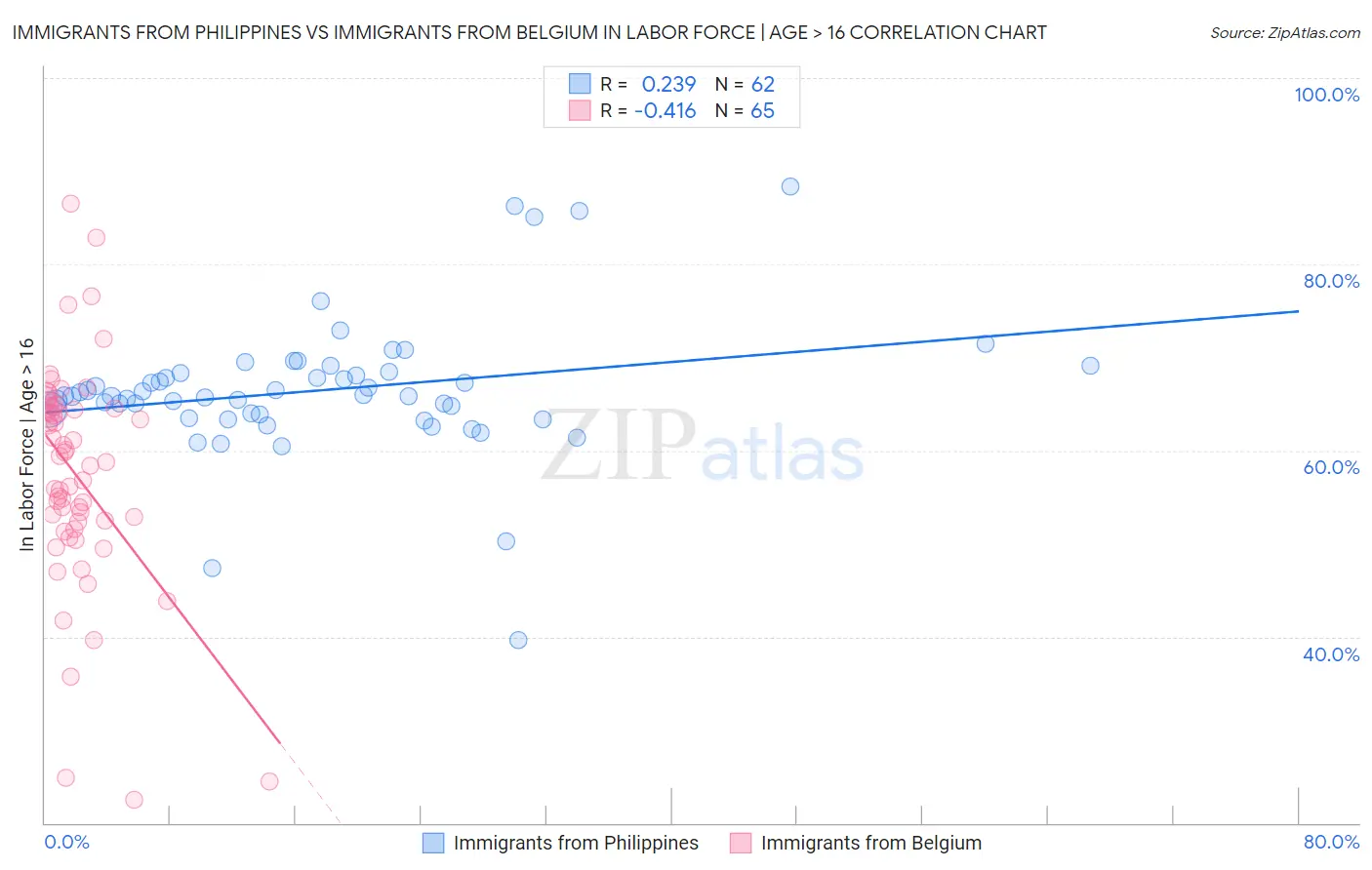 Immigrants from Philippines vs Immigrants from Belgium In Labor Force | Age > 16