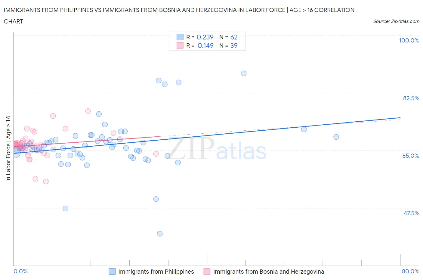 Immigrants from Philippines vs Immigrants from Bosnia and Herzegovina In Labor Force | Age > 16