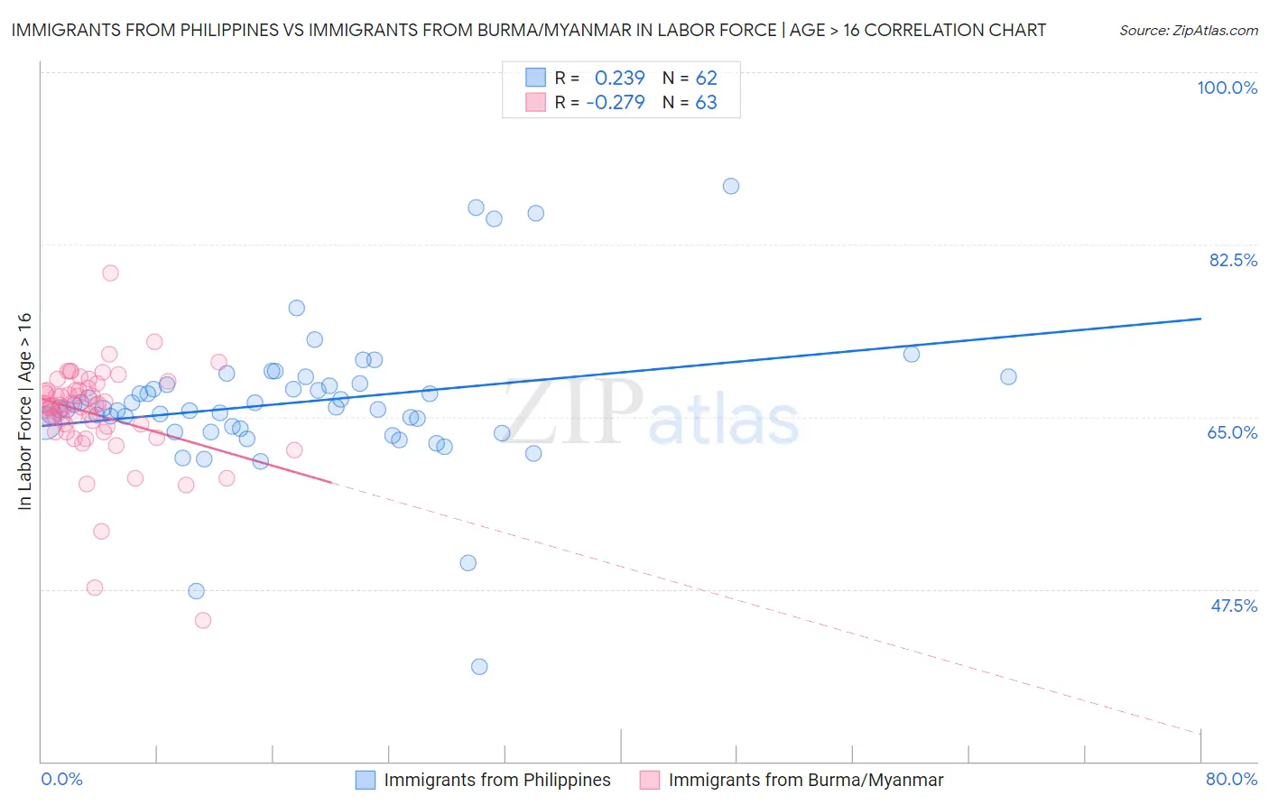 Immigrants from Philippines vs Immigrants from Burma/Myanmar In Labor Force | Age > 16