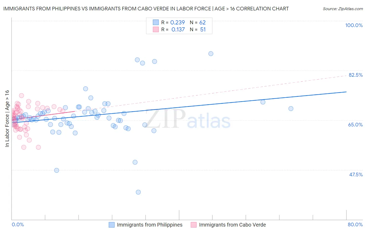 Immigrants from Philippines vs Immigrants from Cabo Verde In Labor Force | Age > 16