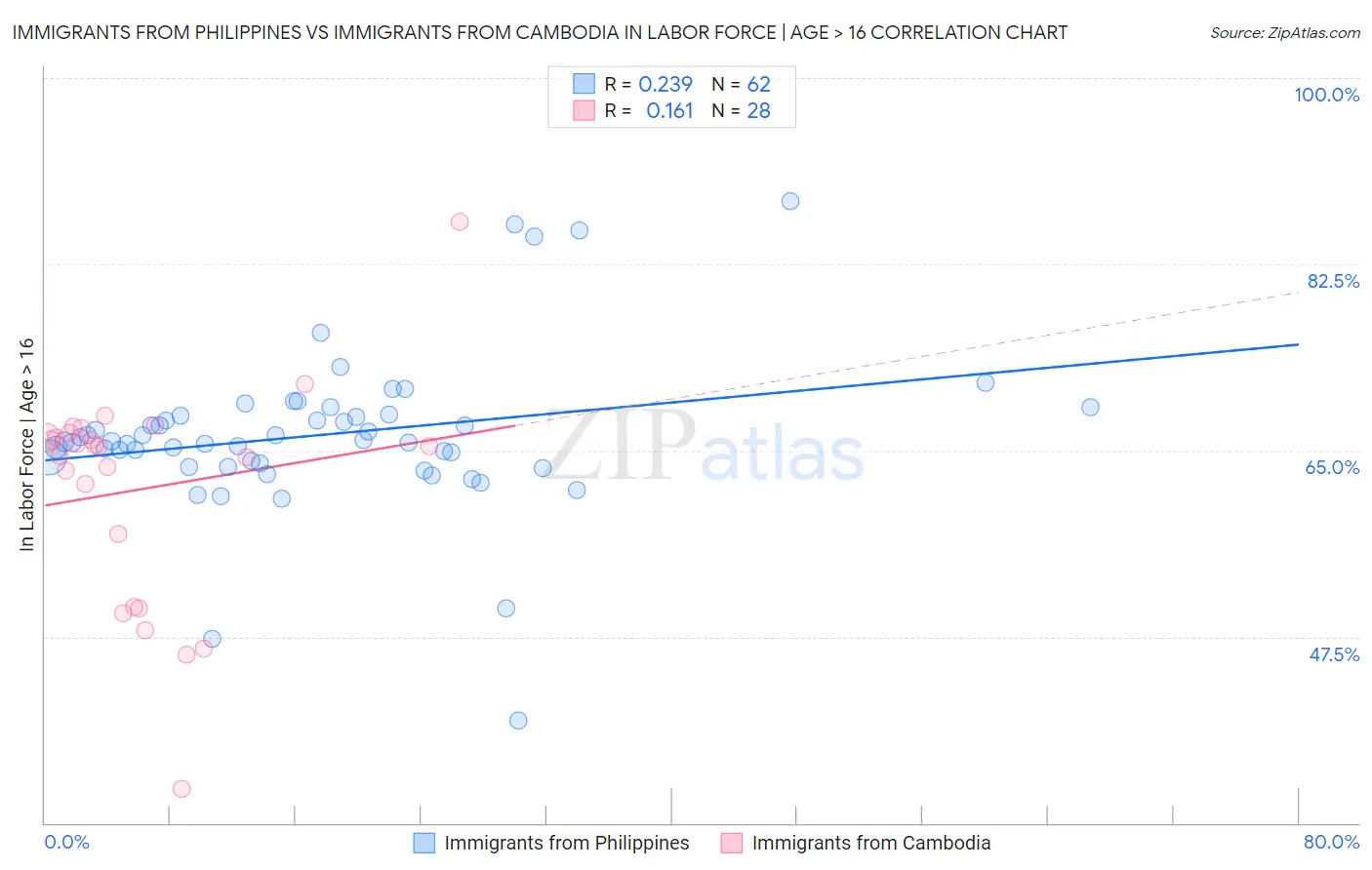 Immigrants from Philippines vs Immigrants from Cambodia In Labor Force | Age > 16