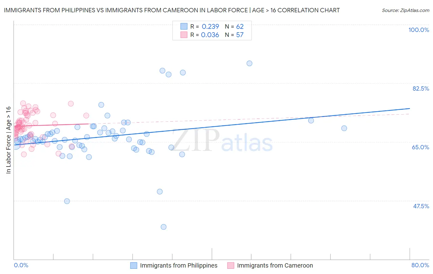 Immigrants from Philippines vs Immigrants from Cameroon In Labor Force | Age > 16